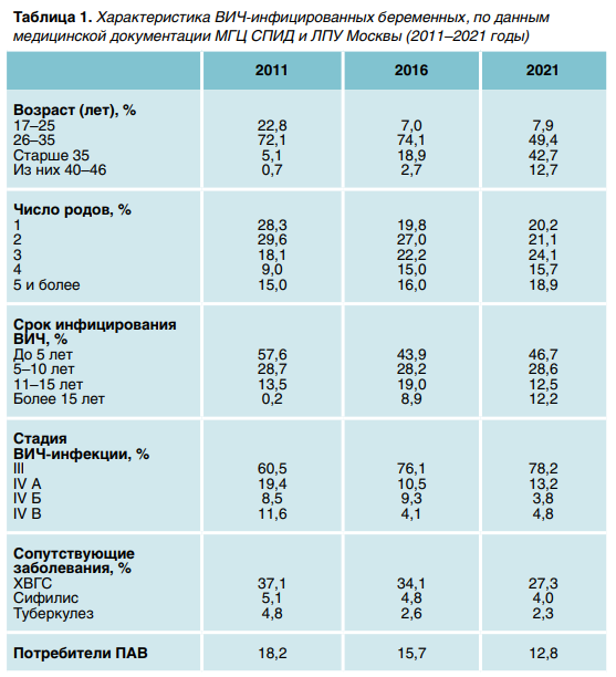 Характеристики ВИЧ-инфицированных беременных