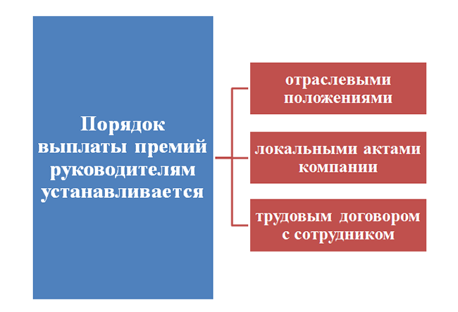 Как выплатить премию директору. Премия ген директору обоснование. премия генеральному директору как оформить. решение о выплате премии директору.