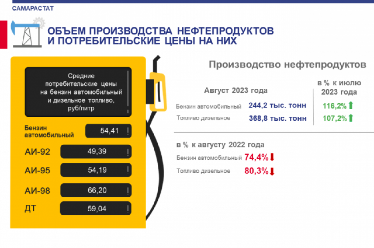    Самарастат опубликовал средние цены на бензин и дизтопливо