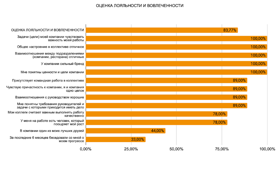 Пример отчета лояльности и вовлеченности