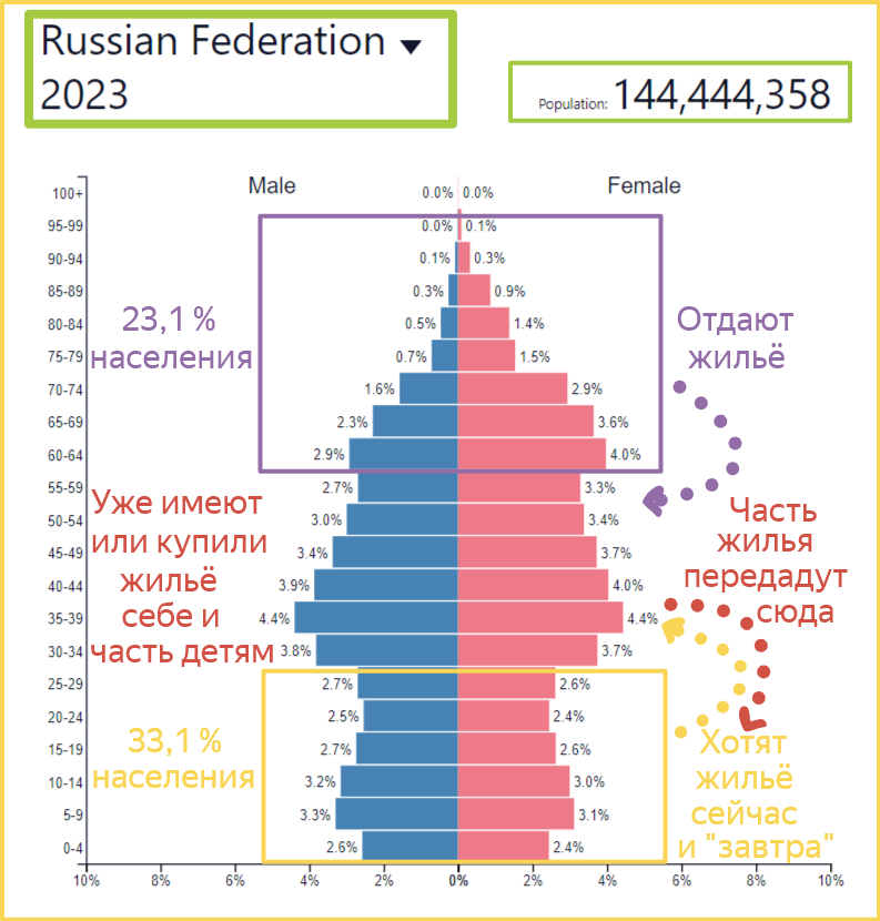 Пирамида населения