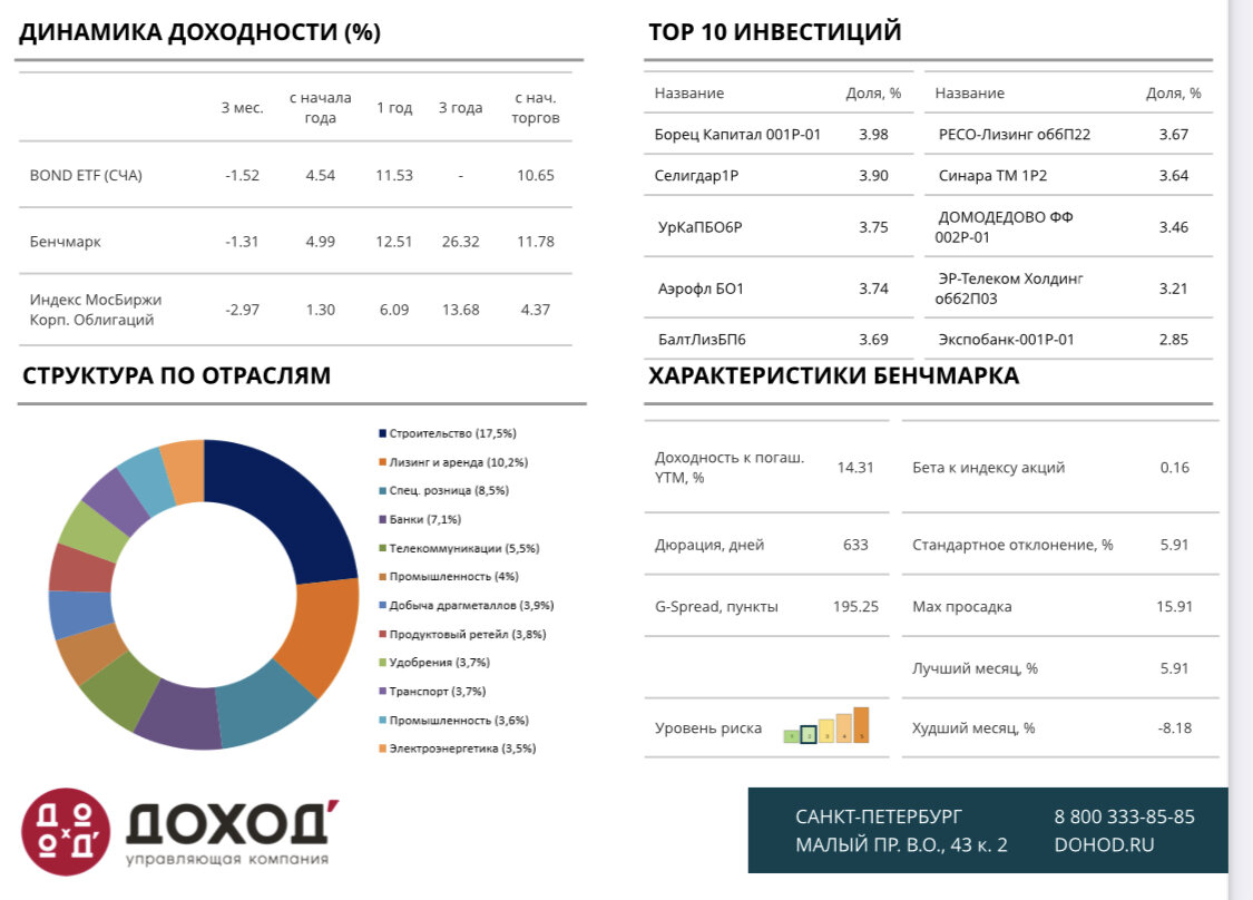 Базовые параметры BOND ETF