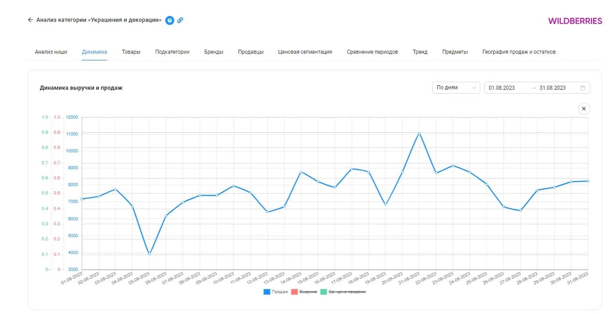 По данным SellerFox 