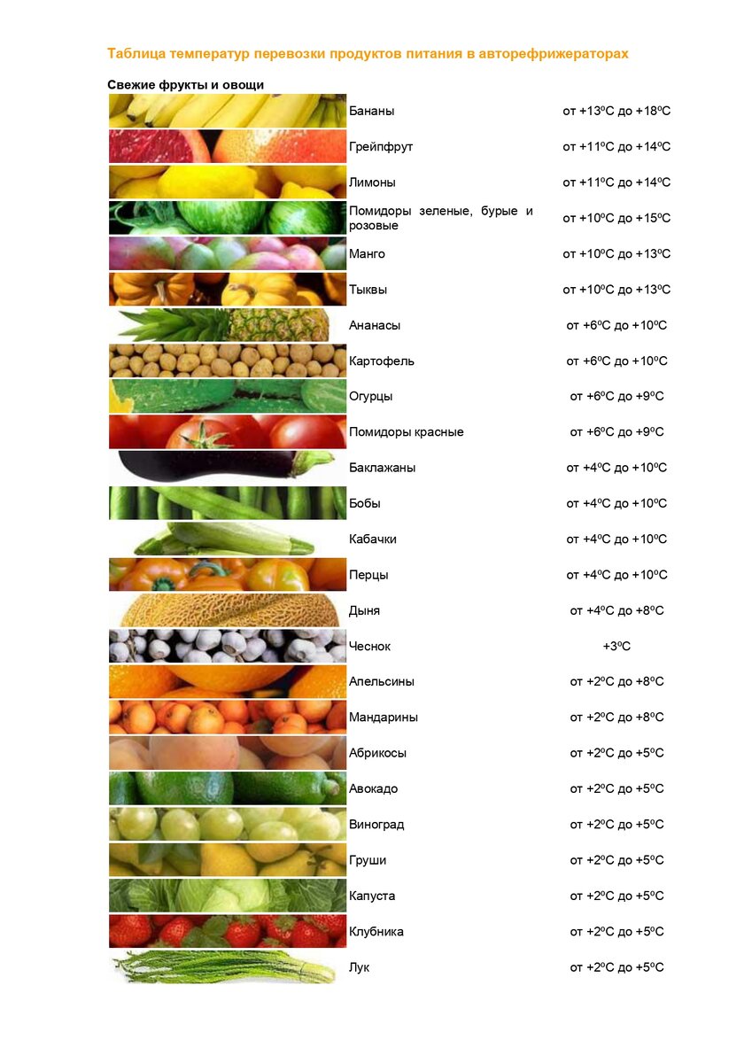 Особенности температурных перевозок Для каждого груза предусмотрен свой температурный режим и правила, при выполнении которых транспортировка будет безопасной, а именно:

для обеспечения циркуляции воздуха транспортное средство должно быть оснащено современной и мощной системой вентиляции;
для сохранения качественных показателей груза при перевозке должны строго соблюдаться санитарные нормы, поэтому отделка фургона выполняется с экологически чистых материалов.