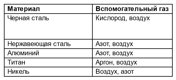 Газы, рекомендованные для лазерной резки стали, алюминия, титана и никеля