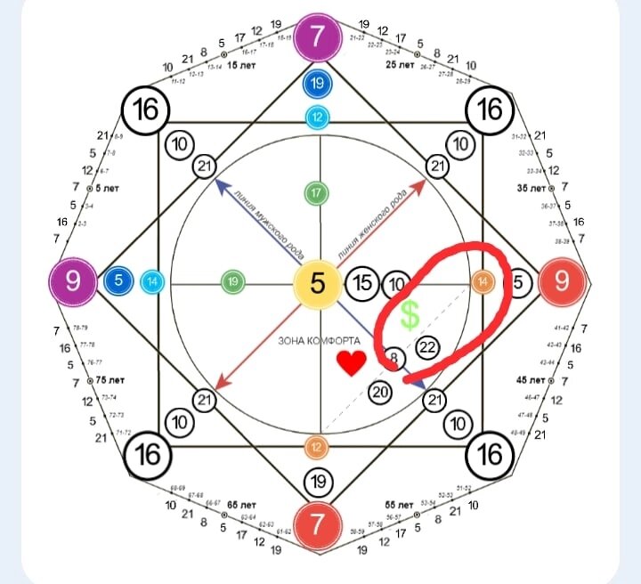 Матрица Судьбы (метод Н. Ладони) построить свою матрицу вы можете в любом онлайн калькуляторе Матрицы Судьбы