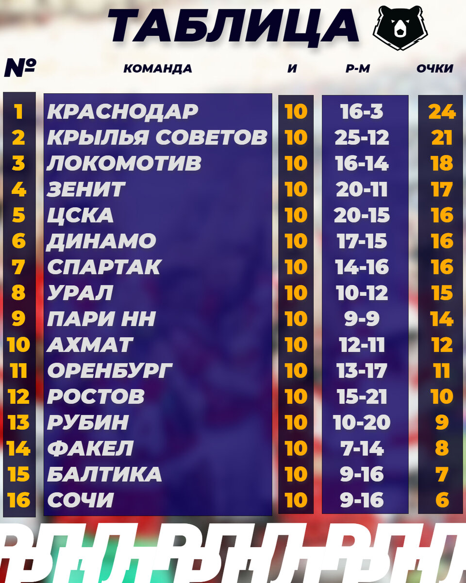 Футбол России. ФНЛ. Торпедо и Химки во главе таблицы. Результаты 9 тура, расписа