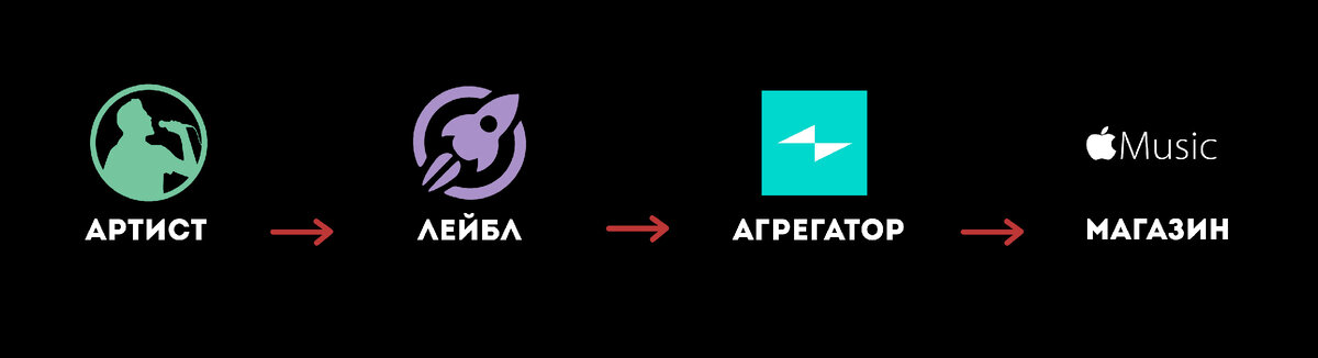 Артист ➡️ Лейбл ➡️ Агрегатор ➡️ Магазин