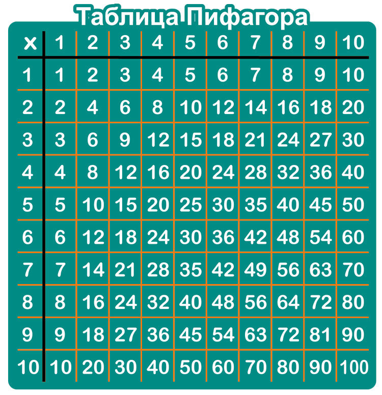 Таблица пифагора для изучения таблицы умножения распечатать