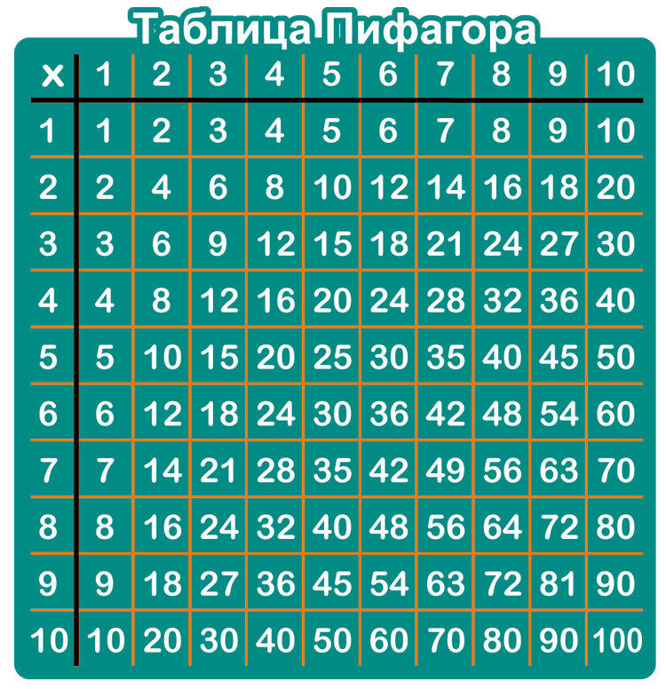 Презентация таблица пифагора 3 класс школа россии фгос