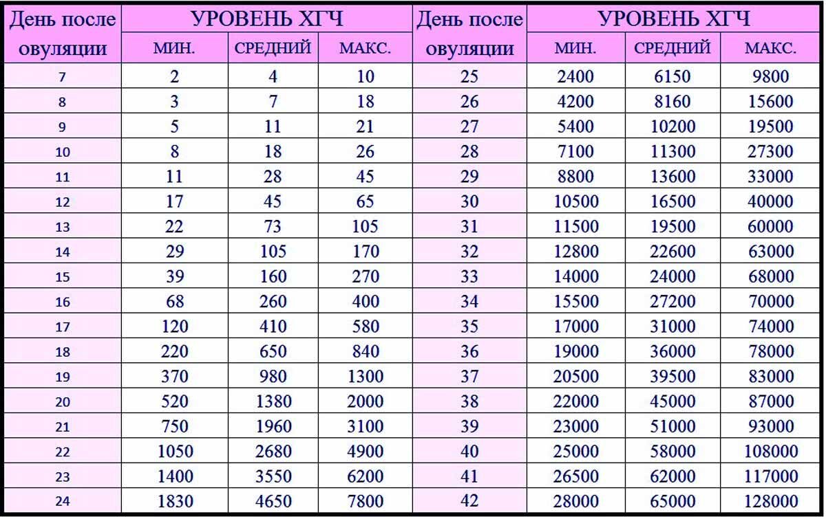 Через 14 дней после. Норма показателя ХГЧ по неделям беременности. ХГЧ при беременности по дням от зачатия таблица. Таблица нормы ХГЧ по дням от зачатия. ХГЧ при беременности норма по дням таблица.