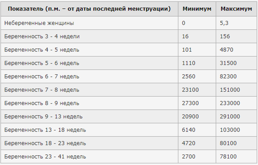 Хгч сколько при беременности на ранних сроках
