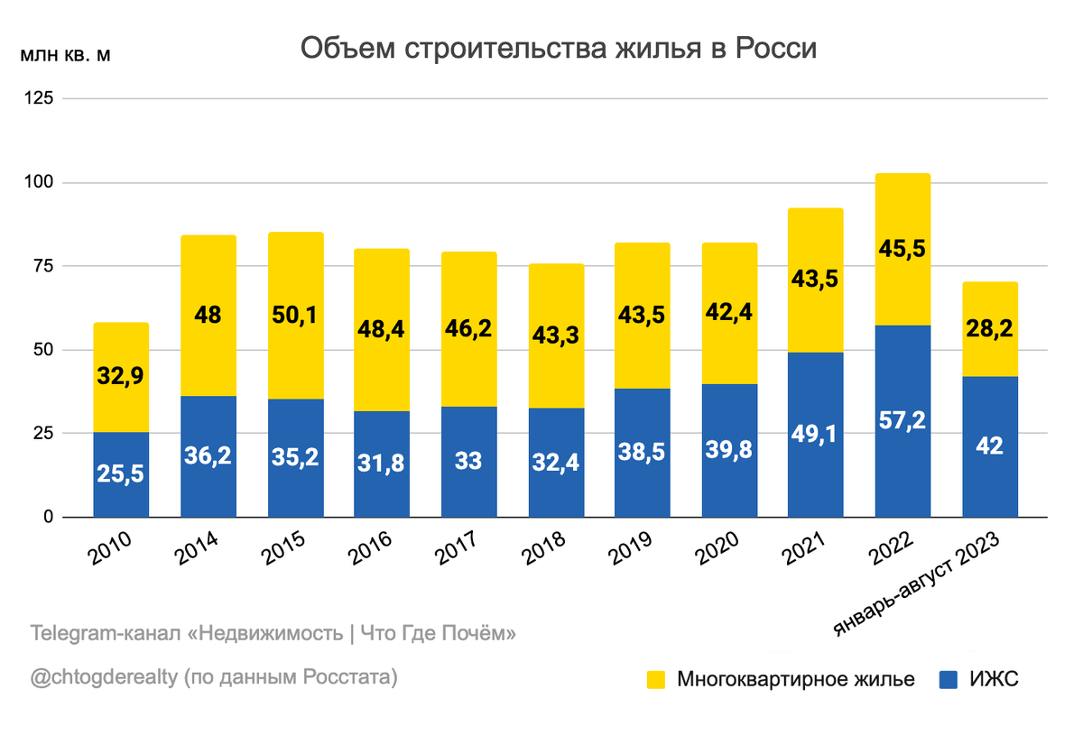 К 2030 году в России хотят строить по 120 млн кв.м жилья ежегодно. Что нам  с этого? | Недвижимость | Что Где Почём | Дзен