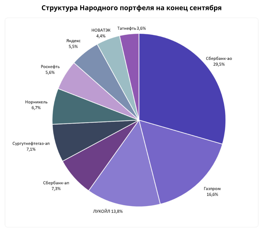 Инвесторы на российском рынке акций. Рыночный портфель. Доли в портфеле инвестора.