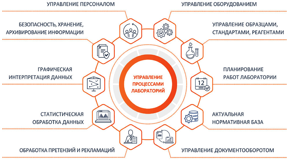Рис. 1. Схема функционирования системы управления процессами лаборатории