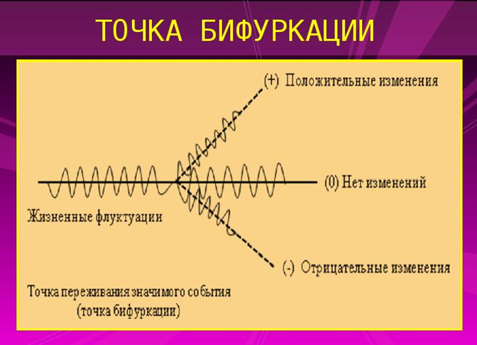 Бифуркация это медицина