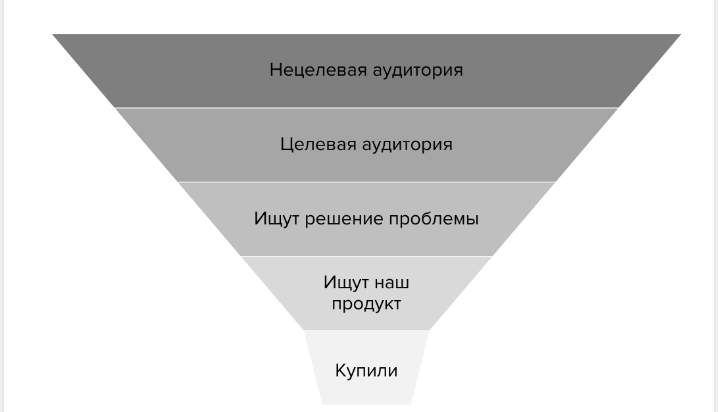 воронка продаж к контекстной рекламе