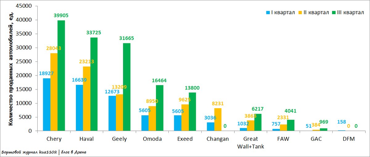 Продажи автомобилей китайских автопроизводителей за три квартала 2023 года. Автор графики kua1102