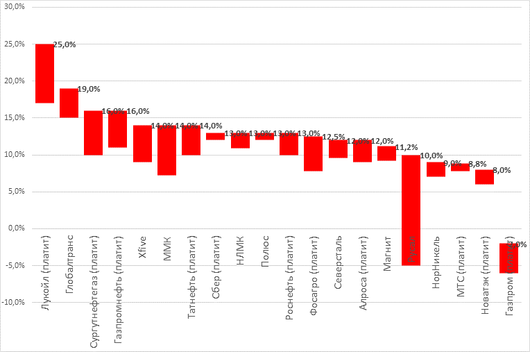 Прогноз доходности свободного денежного потока при курсе 95 рублей за доллар, расчеты УК «Альфа-Капитал» 