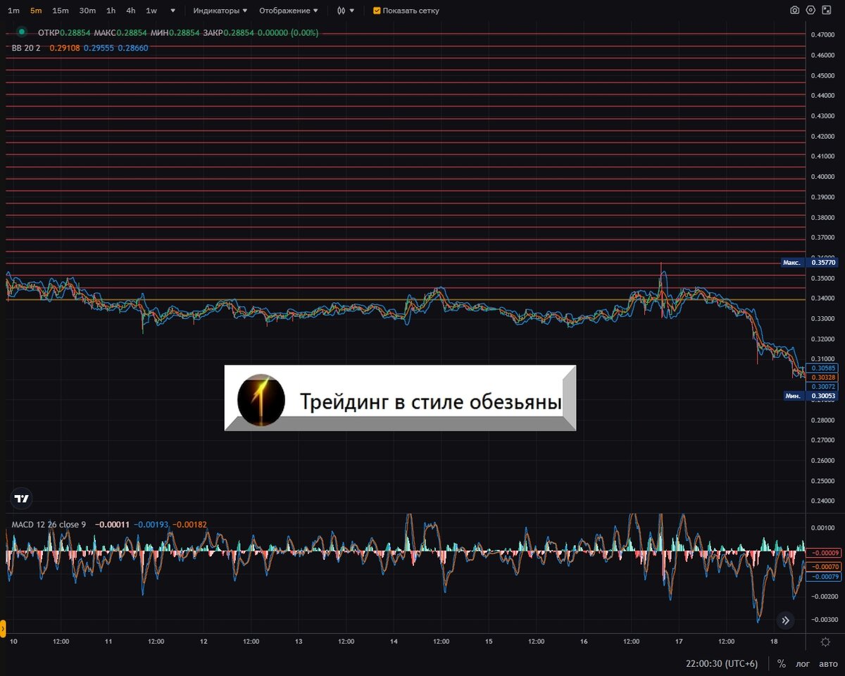 Торговый grid-бот (сеточный бот). Стратегия торговли криптовалютой. |  Трейдинг в стиле обезьяны | Дзен