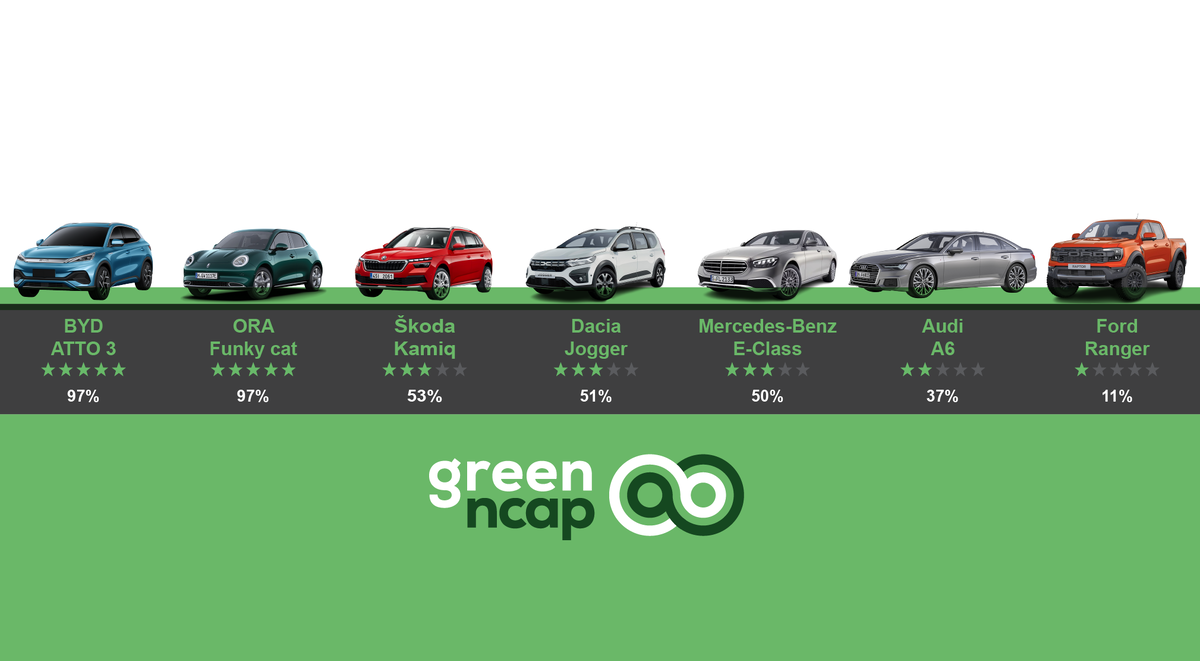 Рейтинг авто Euro NCAP. Взято с официальной страницы Euro NCAP.