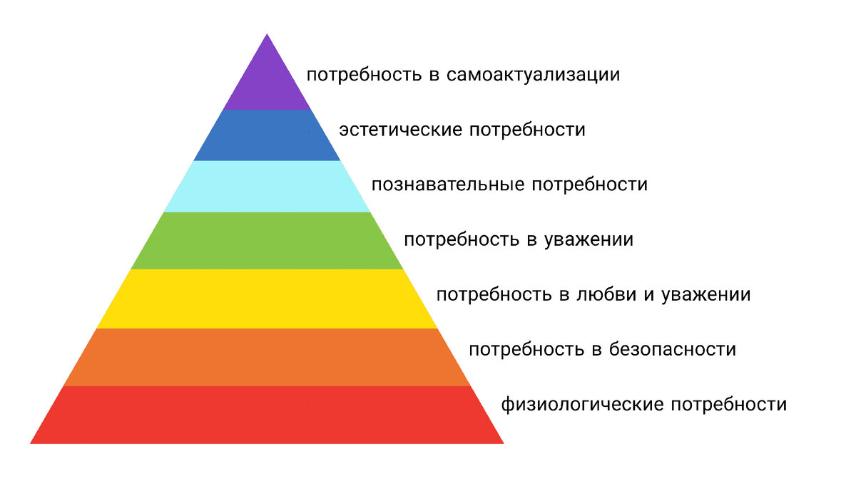 Пирамида Маслоу 