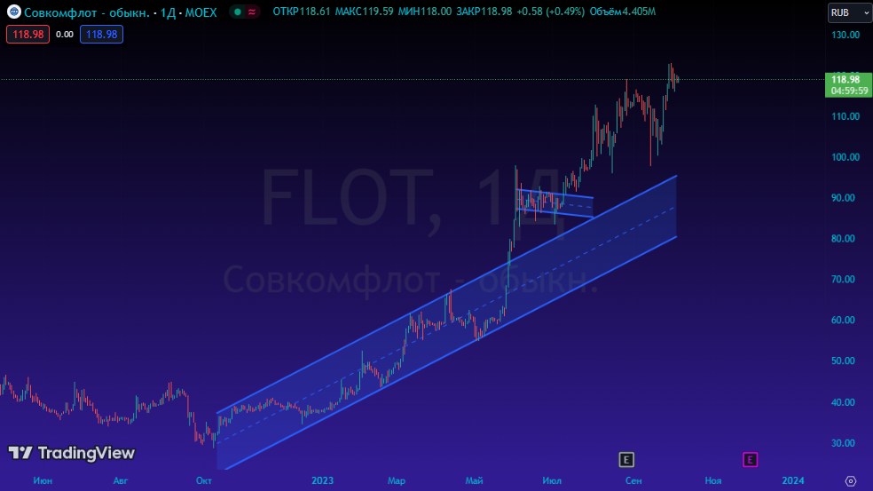 FLOT. Источник: Tradingview