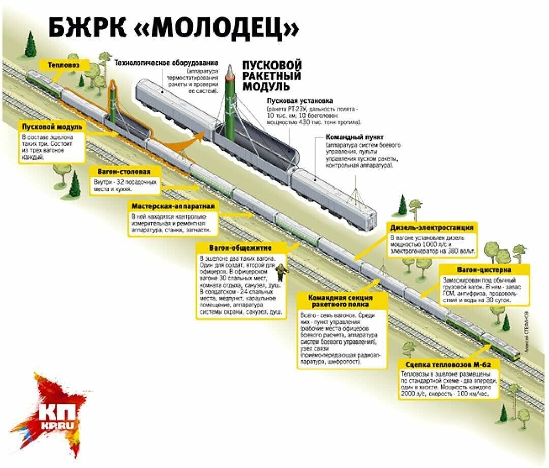 Примерно так выглядели БЖРК принятые на БД в 1987 году