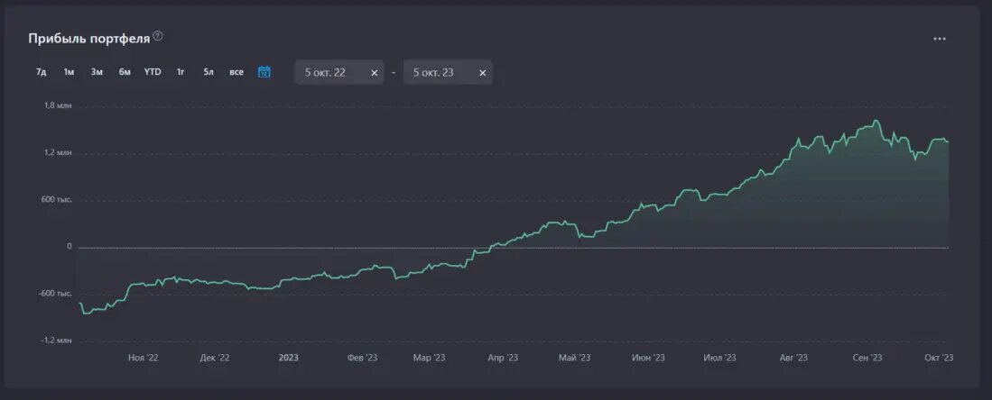 Динамика прибыльности за последний год