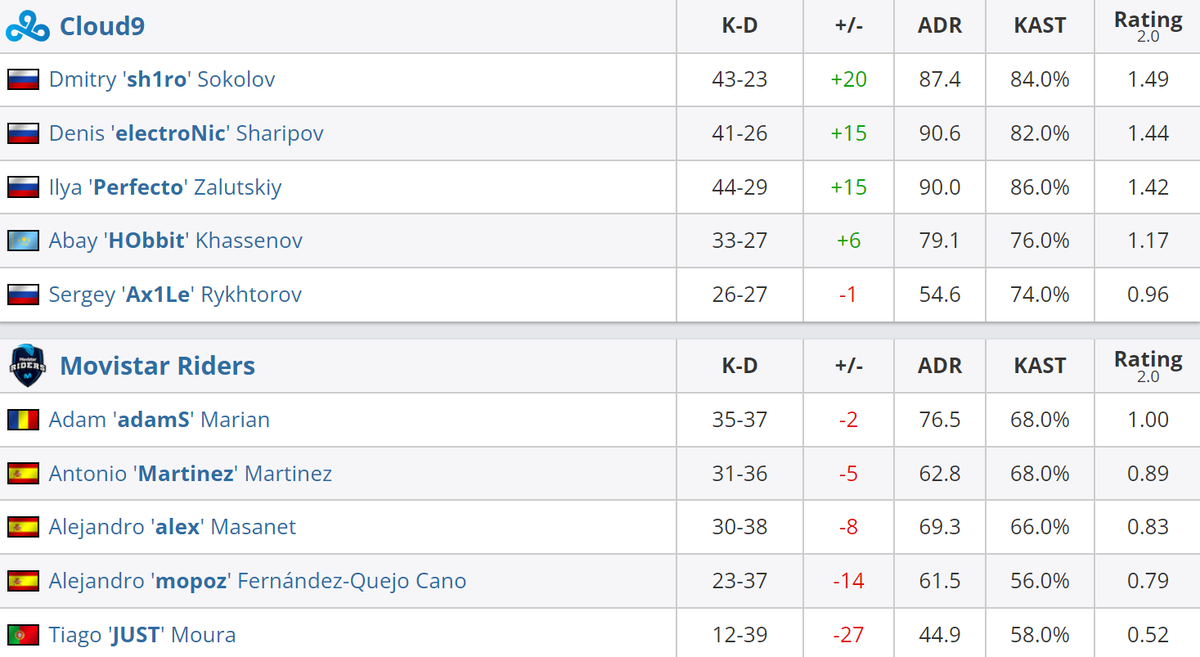     Статистика игроков матча Cloud9 – Movistar Riders