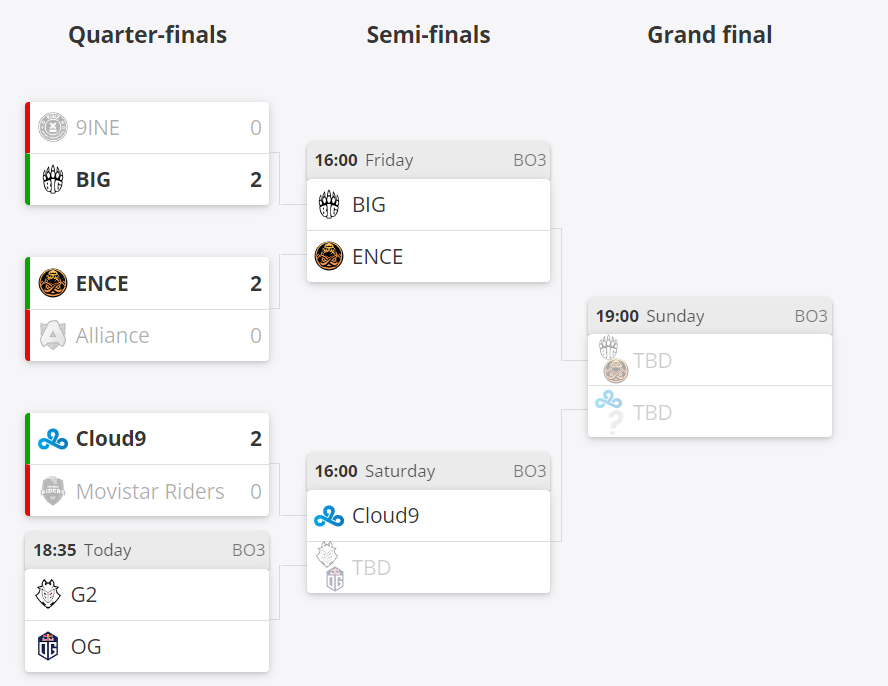     Текущее положение команд в плей-офф BLAST Premier: Fall Showdown 2023 для Европы