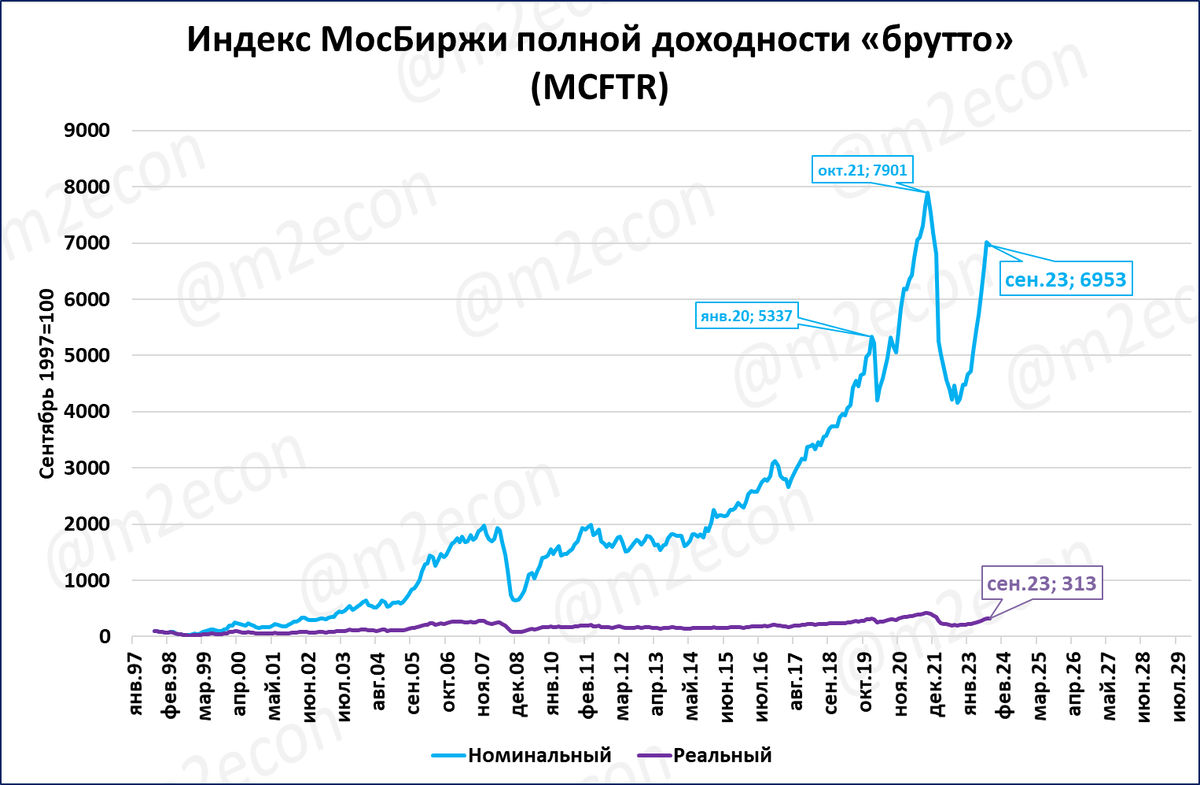 Рост экономики в 2023. Рост инфляции в России 2023. Инфляция в России за 2023. Фактический рост потребительских цен на 2023 год. Фактическая инфляция в России в 2023 году.