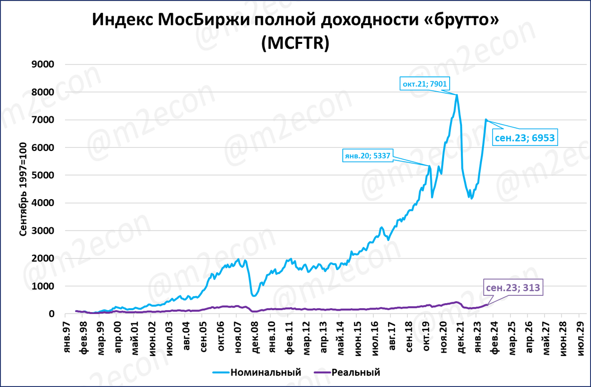 Инвестиции в российскую экономику 2023. Рост инфляции в России 2023. Инфляция в РФ за 2023. Мировая экономика 2023. Реальная инфляция в России 2023.