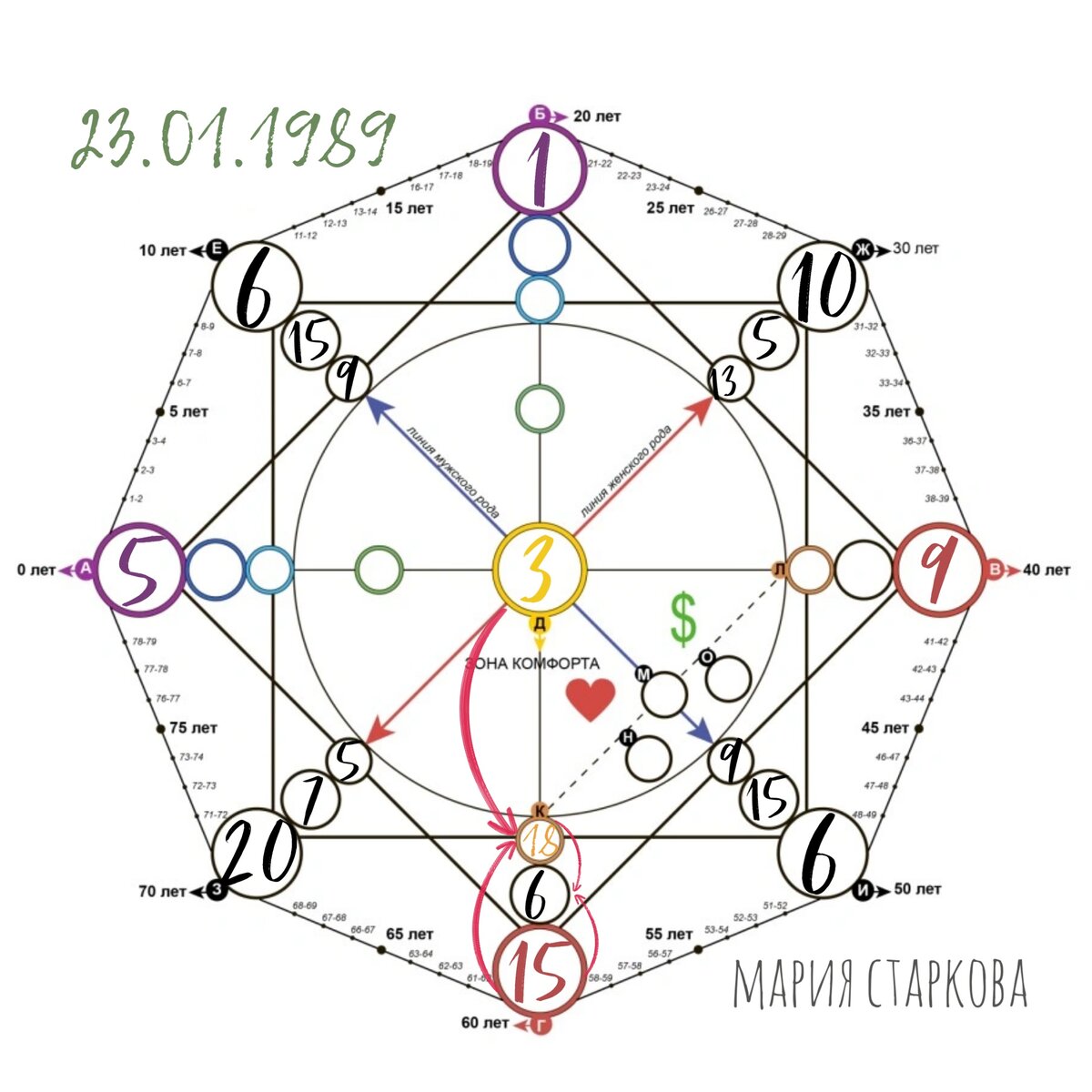 Матрица совместимости хвост 9 18 9. Где находится кармический хвост в матрице судьбы. Матрица судьбы где что находится. 6 22 16 Кармический хвост в матрице судьбы