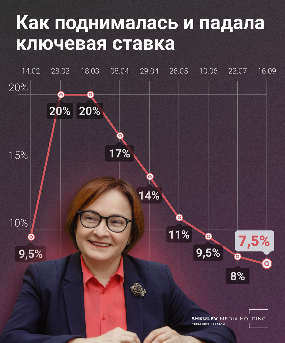 Понижение цб. Ключевая ставка. Центробанк Ключевая ставка. Снижение ключевой ставки. Набиуллина Ключевая ставка ЦБ