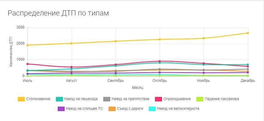 Статистика МВД России по количеству аварий с самокатами 