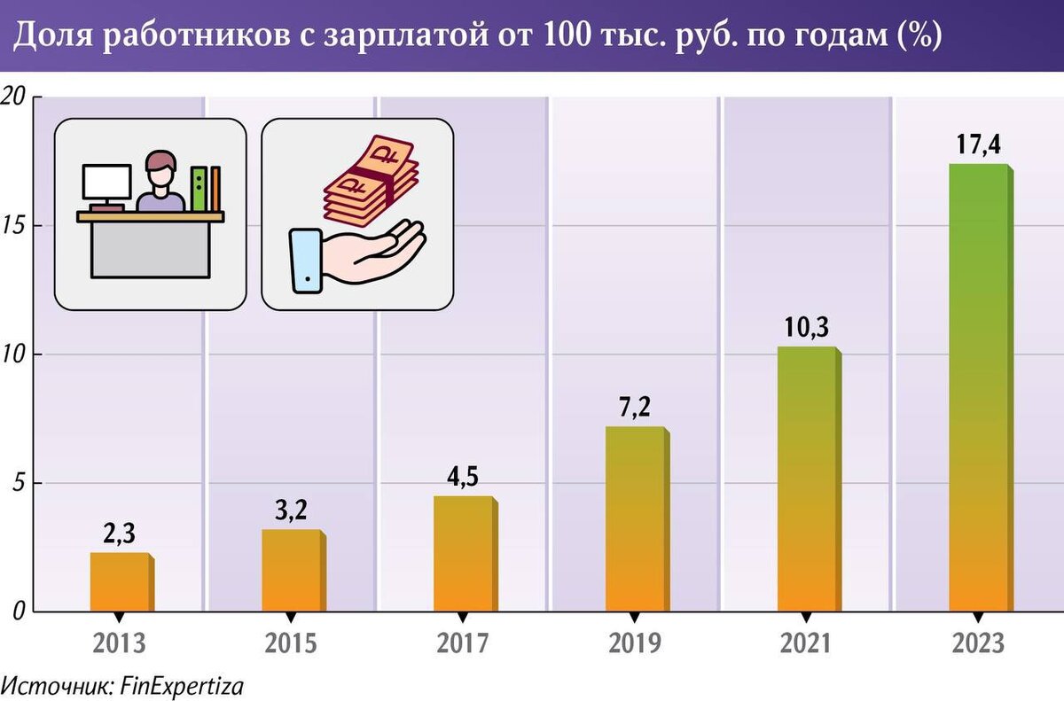 17,4% россиян получают больше 100 тысяч, слыхали? А у меня остатки волос  дыбом от Ваших зарплат — реальных, на которых выживают простые люди |  Кризистан | Дзен