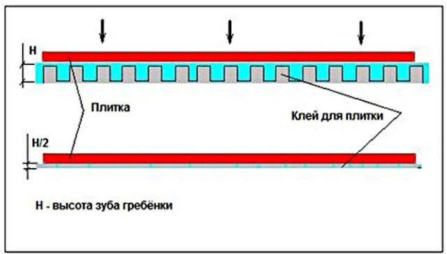 Как выбрать зубчатый шпатель для укладки плитки.