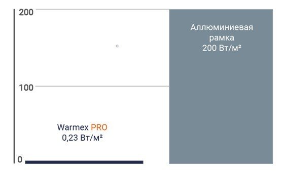 сравнение показателей теплопроводности дистанционных рамок: Warmex PRO и алюминиевой
