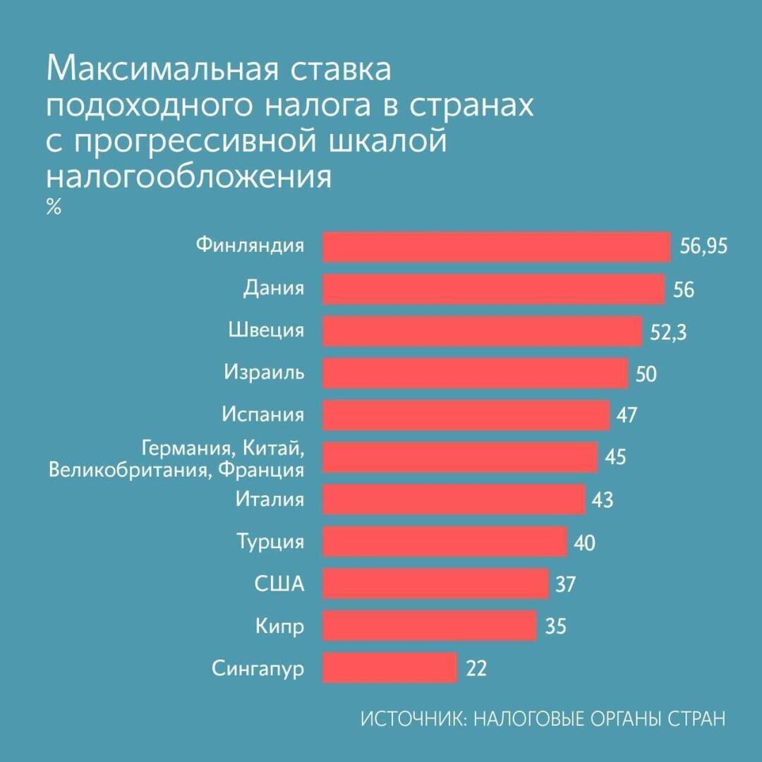 Прогрессивная шкала налогообложения в россии проект. Прогрессивная шкала НДФЛ. Прогрессивная шкала налогообложения это. Прогрессивная шкала налогообложения в США. Прогрессивная шкала НДФЛ Франция.