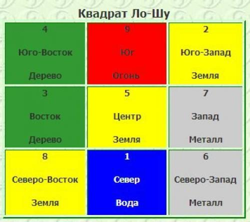 Звезда по фен шуй. Фен шуй квадрат ЛО Шу. Квадрат Багуа фен шуй. Квадрат Гуа по фен шуй. Квадрат ЛО Шу ба Гуа фэн шуй