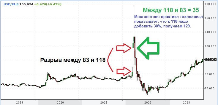 Прогноз курса доллара