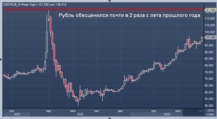 Что будет с рублем в августе 2024