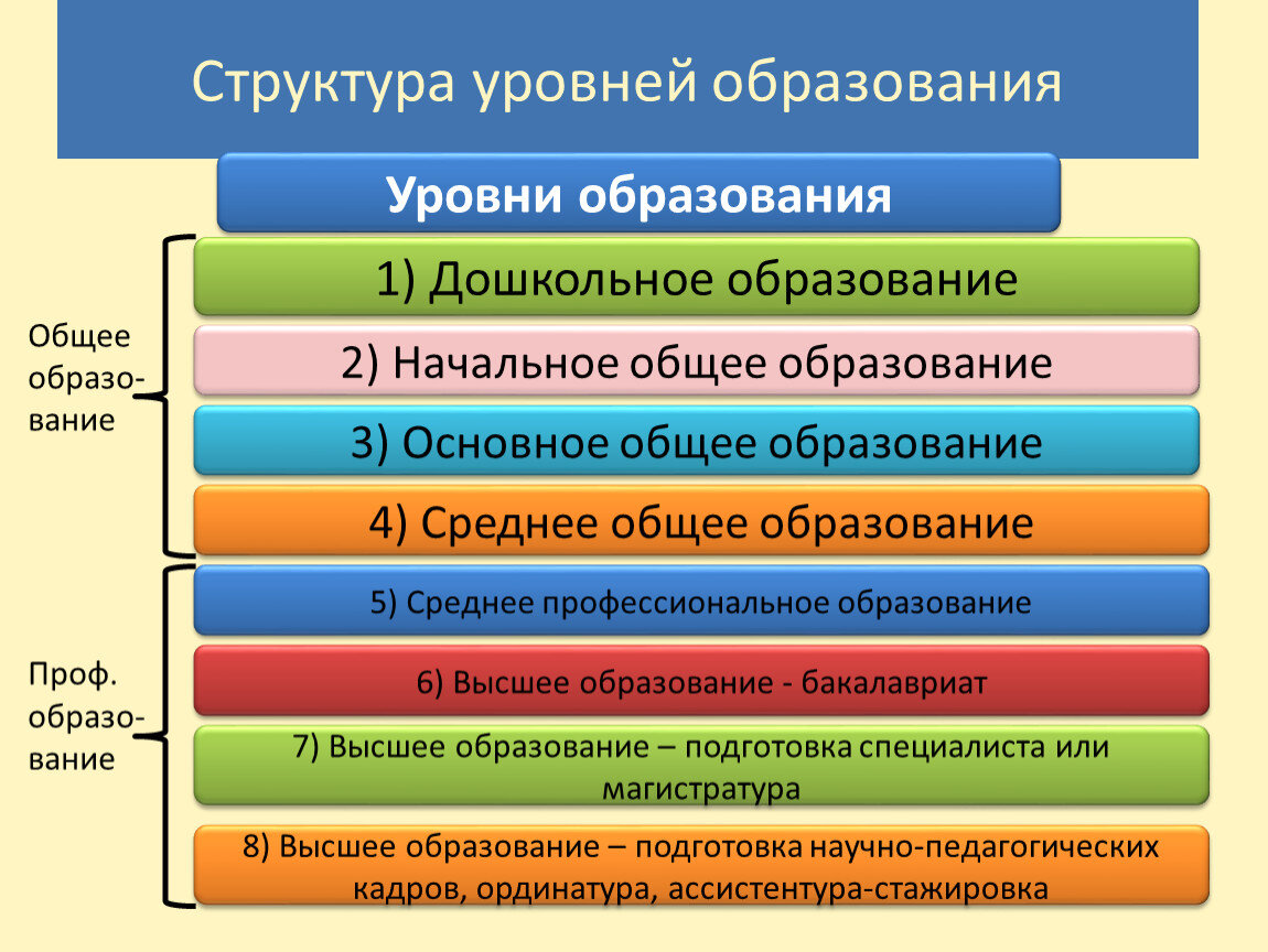 Уровни профессионального образования схема