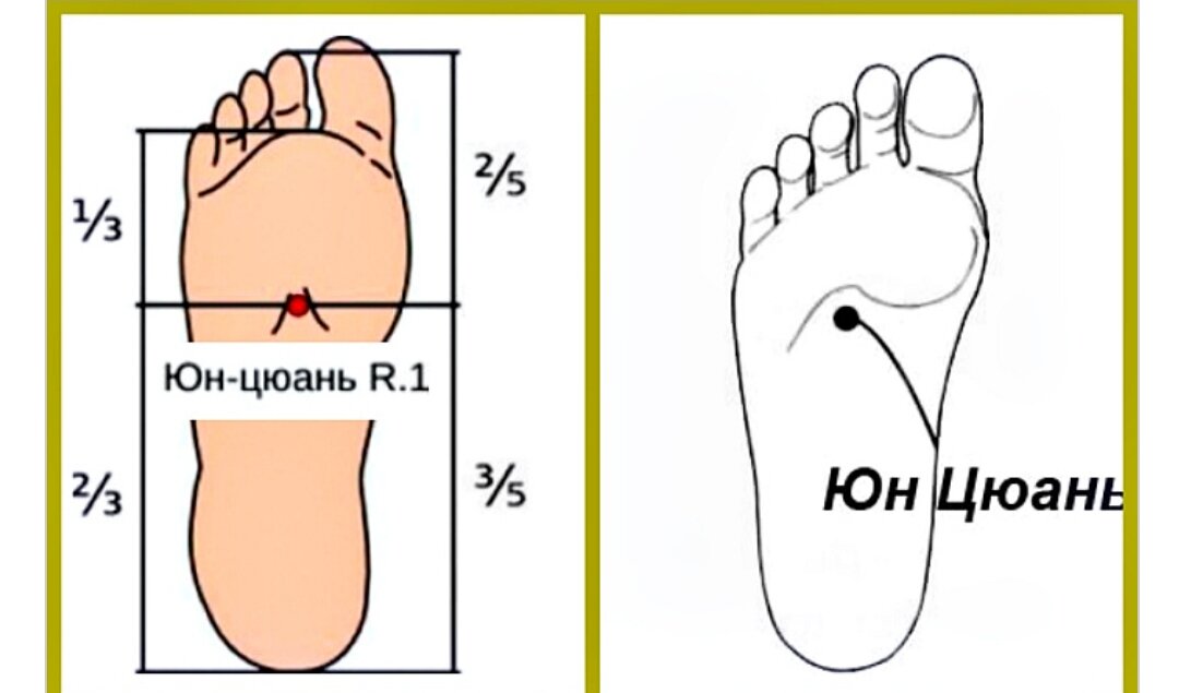 Где найти точки. Точка r1 Юн-цюань. Точку в своде стопы — Юн-цюань.. Точка Юн цюань на стопе. Точка долголетия Юнь цюань.