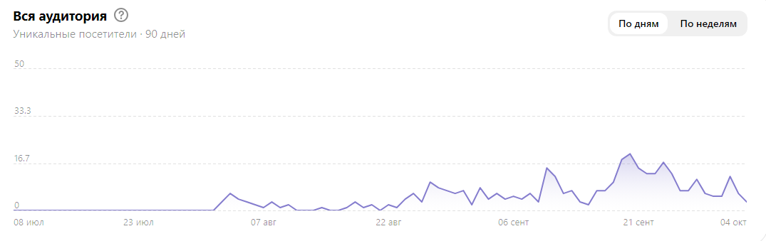 Статистика нашего канала в Дзене