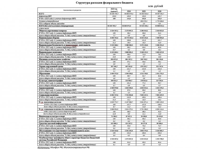  Проект бюджета-2024 по-прежнему основан на незыблемых либеральных догмах, лишь слегка спрыснутых живой водой реальности.-2