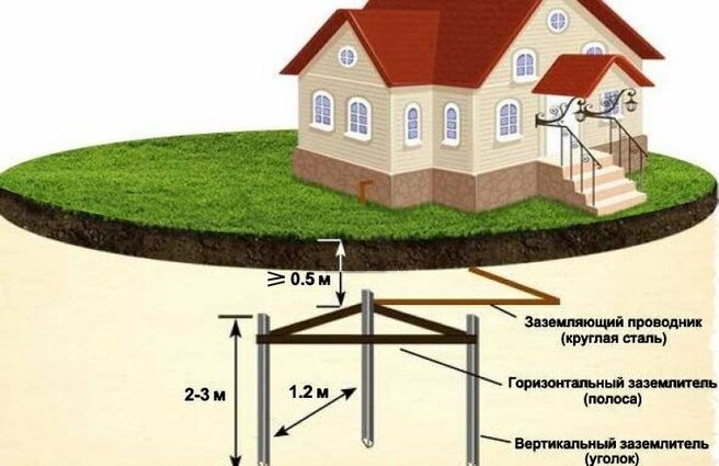 Контур заземления частного дома