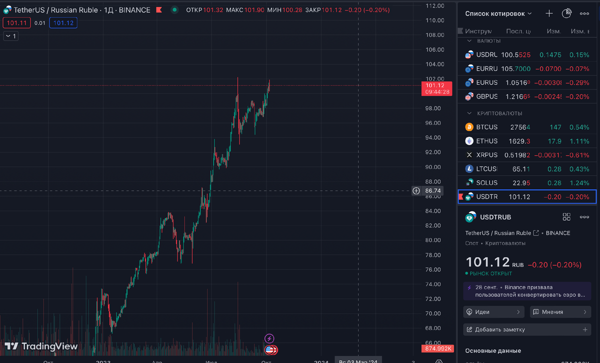 Текущий курс крипто-доллара (USDT) по отношению к рублю. 