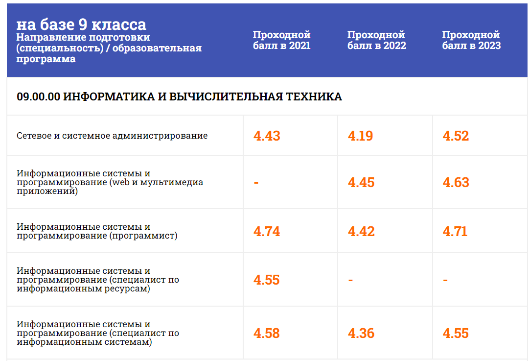 Что будет если не сдать итоговый проект